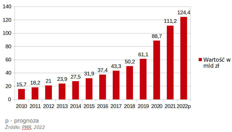 Rynek handlu internetowego w Polsce w latach 2010 - 2022